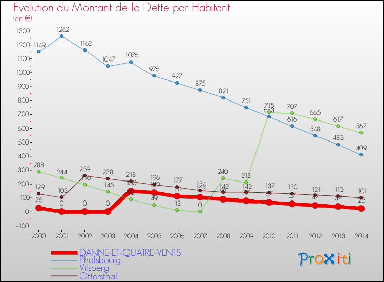 Evolution de la dette par habitant pour la commune de DANNE-ET-QUATRE-VENTS et les communes proches de 2000 à 2014 Comparaison de la dette par habitant pour DANNE-ET-QUATRE-VENTS et les communes voisines de 2000 à 2014