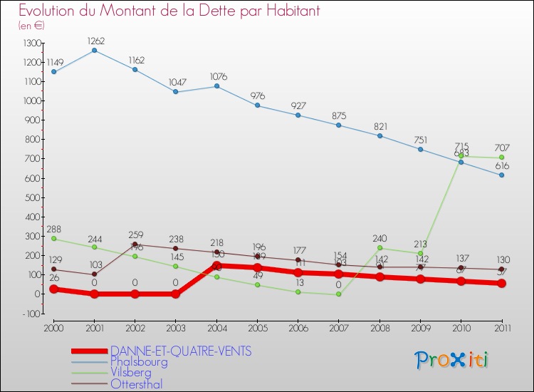 Evolution de la dette par habitant pour la commune de DANNE-ET-QUATRE-VENTS et les communes proches Comparaison de la dette par habitant pour DANNE-ET-QUATRE-VENTS et les communes voisines