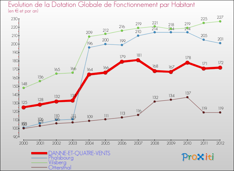 Evolution et montant de la dotation globale de fonctionnement par Habitant pour DANNE-ET-QUATRE-VENTS et les communes proches Comparaison des dotations globales de fonctionnement par habitant pour DANNE-ET-QUATRE-VENTS et les communes voisines