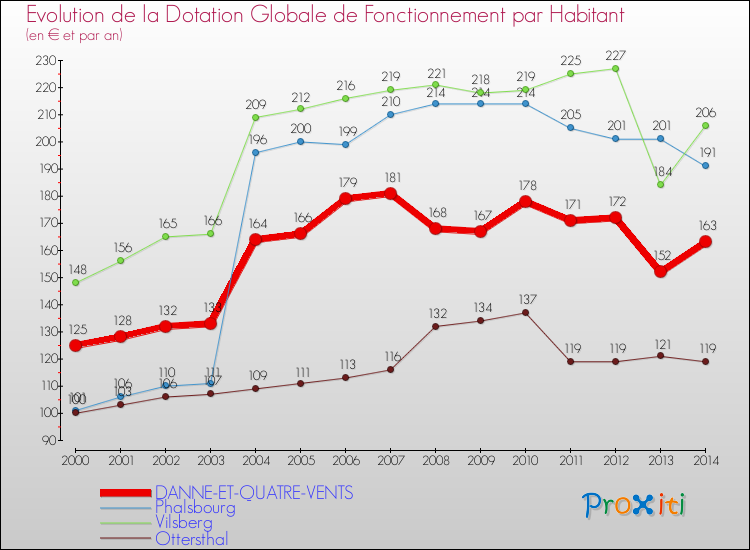 Evolution et montant de la dotation globale de fonctionnement par Habitant pour DANNE-ET-QUATRE-VENTS et les communes proches de 2000 à 2014. Comparaison des dotations globales de fonctionnement par habitant pour DANNE-ET-QUATRE-VENTS et les communes voisines de 2000 à 2014.