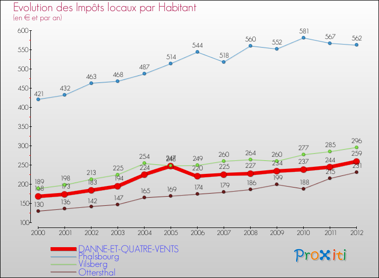 Evolution et montant des impôts locaux par Habitant pour DANNE-ET-QUATRE-VENTS et les communes proches Comparaison des impôts locaux par habitant pour DANNE-ET-QUATRE-VENTS et les communes voisines