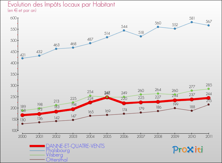 Evolution et montant des impôts locaux par Habitant pour DANNE-ET-QUATRE-VENTS et les communes proches Comparaison des impôts locaux par habitant pour DANNE-ET-QUATRE-VENTS et les communes voisines