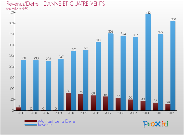 Evolution comparée de la dette et des revenus pour la commune de DANNE-ET-QUATRE-VENTS de 2000 à 2012 Comparaison de la dette et des revenus pour DANNE-ET-QUATRE-VENTS de 2000 à 2012