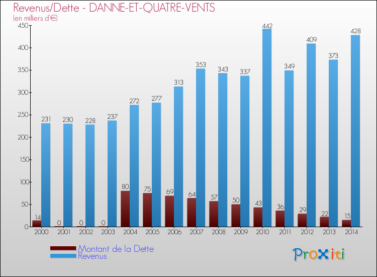 Evolution comparée de la dette et des revenus pour la commune de DANNE-ET-QUATRE-VENTS de 2000 à 2014 Comparaison de la dette et des revenus pour DANNE-ET-QUATRE-VENTS de 2000 à 2014