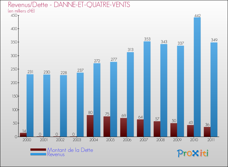 Evolution comparée de la dette et des revenus pour la commune de DANNE-ET-QUATRE-VENTS de 2000 à 2011 Comparaison de la dette et des revenus pour DANNE-ET-QUATRE-VENTS de 2000 à 2011