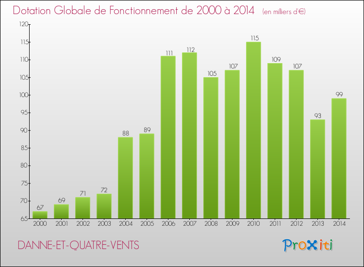 Evolution du montant de la Dotation Globale de Fonctionnement pour la commune de DANNE-ET-QUATRE-VENTS de 2000 à 2014 Evolution du montant de la Dotation Globale de Fonctionnement pour DANNE-ET-QUATRE-VENTS de 2000 à 2014