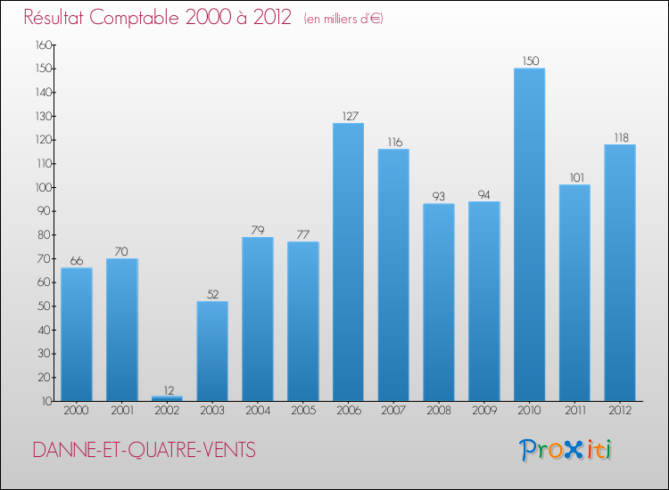Evolution du résultat comptable pour la commune de DANNE-ET-QUATRE-VENTS de 2000 à 2012 Evolution du résultat comptable pour DANNE-ET-QUATRE-VENTS de 2000 à 2012
