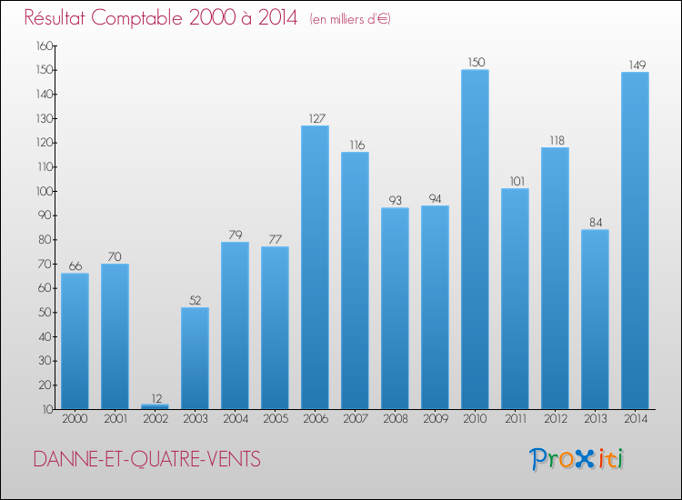Evolution du résultat comptable pour la commune de DANNE-ET-QUATRE-VENTS de 2000 à 2014 Evolution du résultat comptable pour DANNE-ET-QUATRE-VENTS de 2000 à 2014