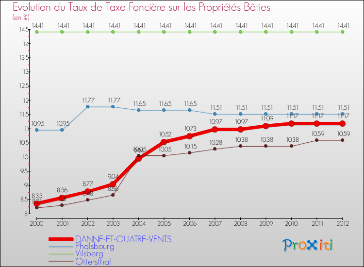Evolution du taux de la taxe foncière sur le bati pour DANNE-ET-QUATRE-VENTS et les communes proches de 2000 à 2012 Comparaison des taux de taxe foncière sur le bati pour DANNE-ET-QUATRE-VENTS et les communes voisines de 2000 à 2012