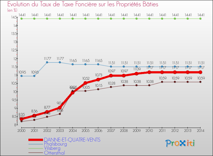 Evolution du taux de la taxe foncière sur le bati pour DANNE-ET-QUATRE-VENTS et les communes proches de 2000 à 2014 Comparaison des taux de taxe foncière sur le bati pour DANNE-ET-QUATRE-VENTS et les communes voisines de 2000 à 2014