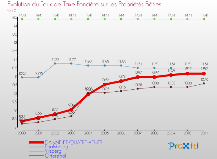Evolution du taux de la taxe foncière sur le bati pour DANNE-ET-QUATRE-VENTS et les communes proches Comparaison des taux de taxe foncière sur le bati pour DANNE-ET-QUATRE-VENTS et les communes voisines