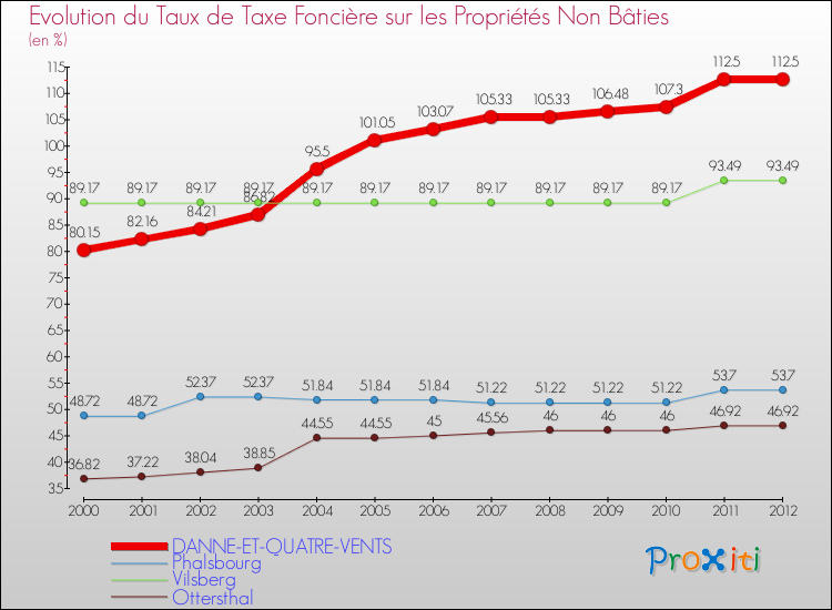 Evolution du taux de la taxe foncière sur les immeubles et terrains non batis pour DANNE-ET-QUATRE-VENTS et les communes proches de 2000 à 2012 Comparaison des taux de la taxe foncière sur les immeubles et terrains non batis pour DANNE-ET-QUATRE-VENTS et les communes voisines de 2000 à 2012