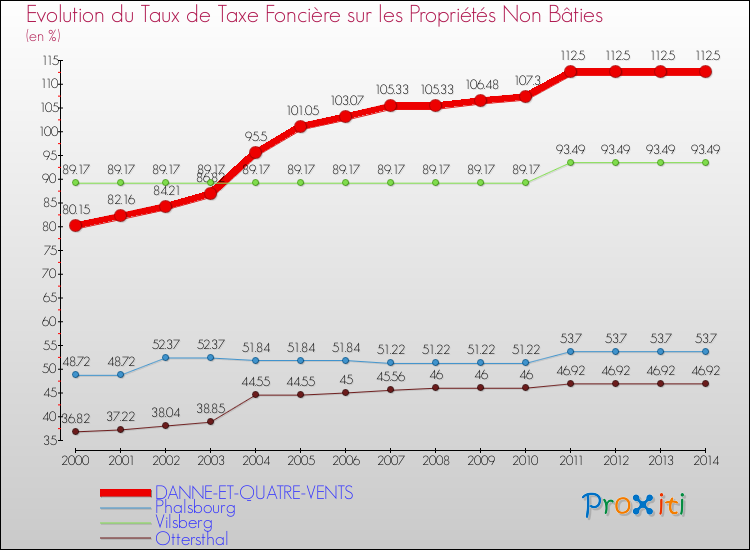 Evolution du taux de la taxe foncière sur les immeubles et terrains non batis pour DANNE-ET-QUATRE-VENTS et les communes proches de 2000 à 2014 Comparaison des taux de la taxe foncière sur les immeubles et terrains non batis pour DANNE-ET-QUATRE-VENTS et les communes voisines de 2000 à 2014