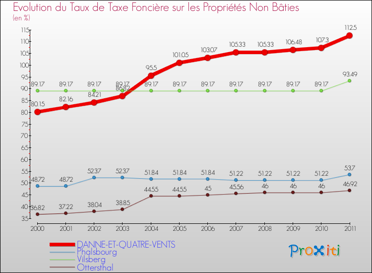 Evolution du taux de la taxe foncière sur les immeubles et terrains non batis pour DANNE-ET-QUATRE-VENTS et les communes proches Comparaison des taux de la taxe foncière sur les immeubles et terrains non batis pour DANNE-ET-QUATRE-VENTS et les communes voisines