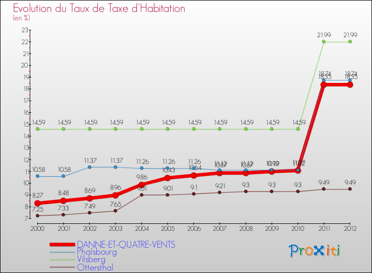 Evolution du taux de la taxe d'habitation pour DANNE-ET-QUATRE-VENTS et les communes proches Comparaison des taux de la taxe d'habitation pour DANNE-ET-QUATRE-VENTS et les communes voisines