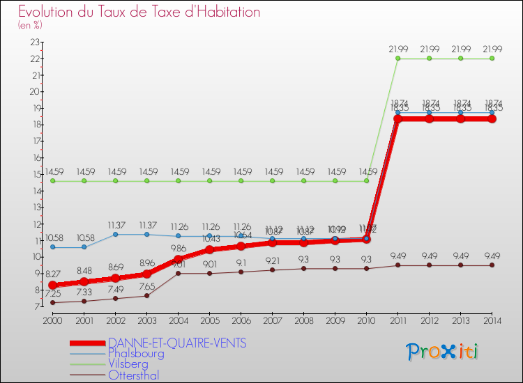Evolution du taux de la taxe d'habitation pour DANNE-ET-QUATRE-VENTS et les communes proches de 2000 à 2014 Comparaison des taux de la taxe d'habitation pour DANNE-ET-QUATRE-VENTS et les communes voisines de 2000 à 2014