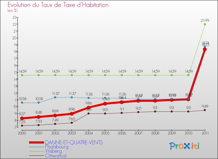 Evolution du taux de la taxe d'habitation pour DANNE-ET-QUATRE-VENTS et les communes proches Comparaison des taux de la taxe d'habitation pour DANNE-ET-QUATRE-VENTS et les communes voisines