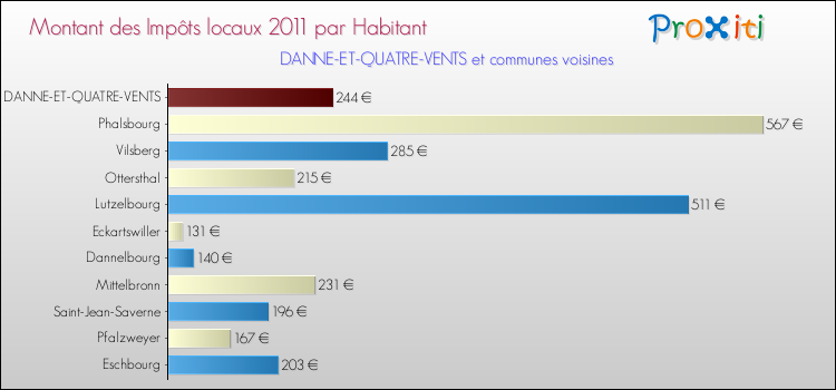 Montant des impôts locaux par Habitant pour DANNE-ET-QUATRE-VENTS et les communes proches Comparaison des impôts locaux par habitant pour DANNE-ET-QUATRE-VENTS et les communes voisines