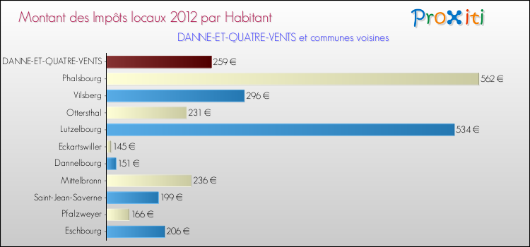 Montant des impôts locaux par Habitant pour DANNE-ET-QUATRE-VENTS et les communes proches Comparaison des impôts locaux par habitant pour DANNE-ET-QUATRE-VENTS et les communes voisines