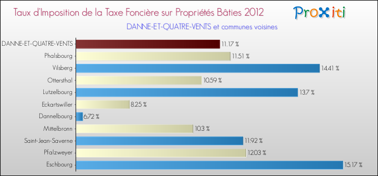 Taux d'imposition de la taxe foncière sur le bati 2012 pour DANNE-ET-QUATRE-VENTS et les communes proches Comparaison des taux d'imposition de la taxe foncière sur le bati 2012 pour DANNE-ET-QUATRE-VENTS et les communes voisines