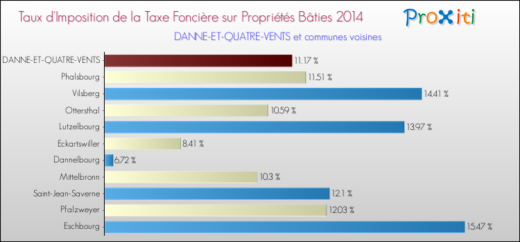 Taux d'imposition de la taxe foncière sur le bati 2014 pour DANNE-ET-QUATRE-VENTS et les communes proches Comparaison des taux d'imposition de la taxe foncière sur le bati 2014 pour DANNE-ET-QUATRE-VENTS et les communes voisines
