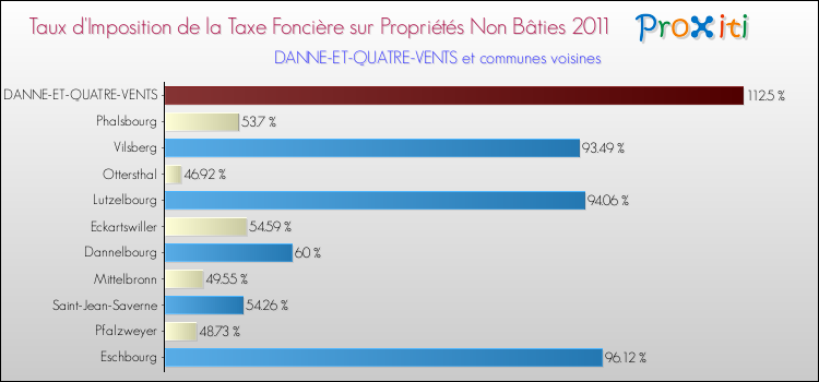 Taux d'imposition de la taxe foncière sur les immeubles et terrains non batis 2011 pour DANNE-ET-QUATRE-VENTS et les communes proches Comparaison des taux d'imposition de la taxe foncière sur les immeubles et terrains non batis 2011 pour DANNE-ET-QUATRE-VENTS et les communes voisines