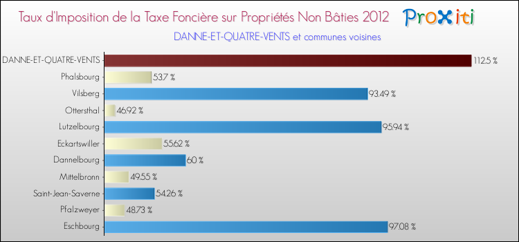 Taux d'imposition de la taxe foncière sur les immeubles et terrains non batis 2012 pour DANNE-ET-QUATRE-VENTS et les communes proches Comparaison des taux d'imposition de la taxe foncière sur les immeubles et terrains non batis 2012 pour DANNE-ET-QUATRE-VENTS et les communes voisines
