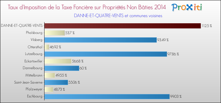 Taux d'imposition de la taxe foncière sur les immeubles et terrains non batis 2014 pour DANNE-ET-QUATRE-VENTS et les communes proches Comparaison des taux d'imposition de la taxe foncière sur les immeubles et terrains non batis 2014 pour DANNE-ET-QUATRE-VENTS et les communes voisines