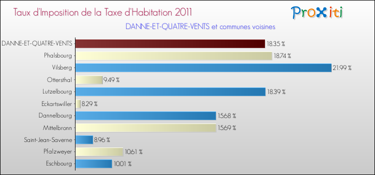 Taux d'imposition de la taxe d'habitation 2011 pour DANNE-ET-QUATRE-VENTS et les communes proches Comparaison des taux d'imposition de la taxe d'habitation 2011 pour DANNE-ET-QUATRE-VENTS et les communes voisines