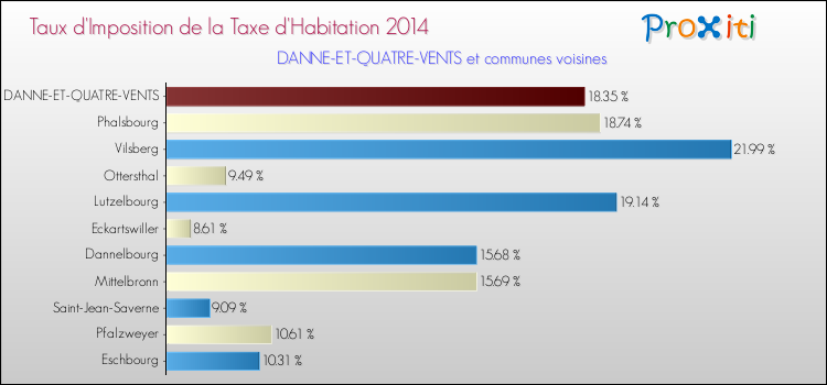 Taux d'imposition de la taxe d'habitation 2014 pour DANNE-ET-QUATRE-VENTS et les communes proches Comparaison des taux d'imposition de la taxe d'habitation 2014 pour DANNE-ET-QUATRE-VENTS et les communes voisines