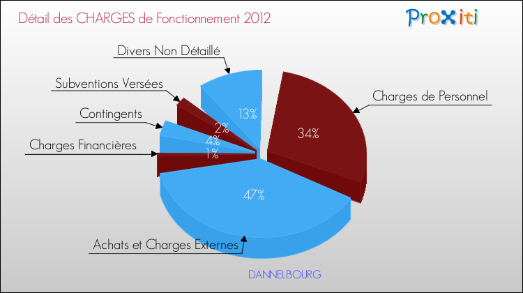 Décomposition des Charges de Fonctionnement 2012 de la commune de DANNELBOURG Charges de Fonctionnement 2012 pour la commune de DANNELBOURG