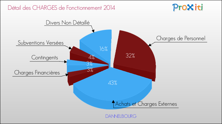Décomposition des Charges de Fonctionnement 2014 de la commune de DANNELBOURG Charges de Fonctionnement 2014 pour la commune de DANNELBOURG