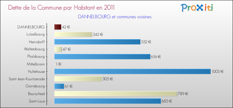 Dette par habitant de la commune en 2011 pour DANNELBOURG et les communes proches Comparaison de la dette par habitant de la commune en 2011 pour DANNELBOURG et les communes voisines