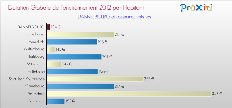 Montant des dotations globales de fonctionnement DGF par Habitant pour DANNELBOURG et les communes proches Comparaison des des dotations globales de fonctionnement DGF par habitant pour DANNELBOURG et les communes voisines