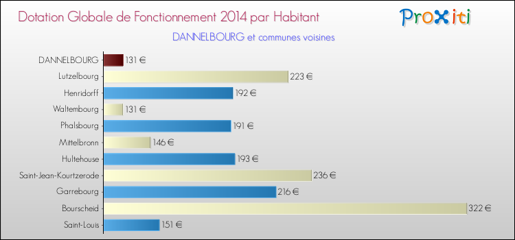 Montant des dotations globales de fonctionnement DGF par Habitant pour DANNELBOURG et les communes proches en 2014. Comparaison des des dotations globales de fonctionnement DGF par habitant pour DANNELBOURG et les communes voisines en 2014.
