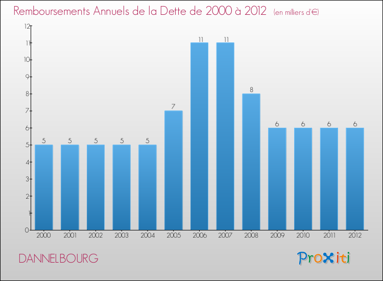Evolution de l'annuité de la dette pour la commune de DANNELBOURG de 2000 à 2012 Annuités de la dette pour DANNELBOURG de 2000 à 2012