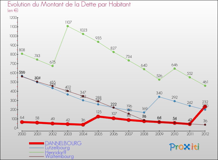 Evolution de la dette par habitant pour la commune de DANNELBOURG et les communes proches de 2000 à 2012 Comparaison de la dette par habitant pour DANNELBOURG et les communes voisines de 2000 à 2012