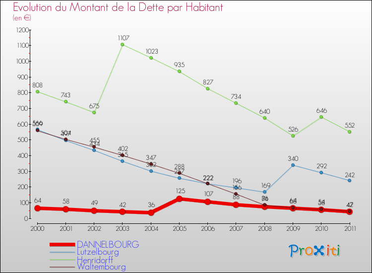 Evolution de la dette par habitant pour la commune de DANNELBOURG et les communes proches Comparaison de la dette par habitant pour DANNELBOURG et les communes voisines