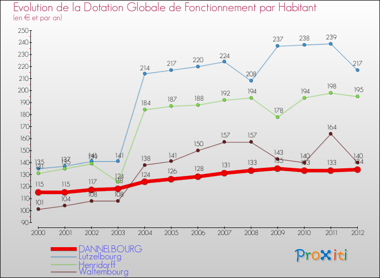 Evolution et montant de la dotation globale de fonctionnement par Habitant pour DANNELBOURG et les communes proches Comparaison des dotations globales de fonctionnement par habitant pour DANNELBOURG et les communes voisines