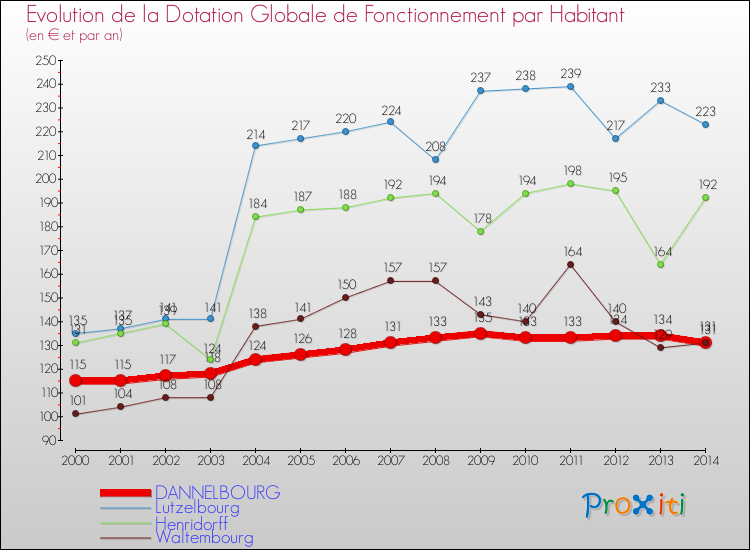 Evolution et montant de la dotation globale de fonctionnement par Habitant pour DANNELBOURG et les communes proches de 2000 à 2014. Comparaison des dotations globales de fonctionnement par habitant pour DANNELBOURG et les communes voisines de 2000 à 2014.