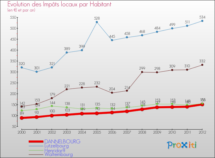Evolution et montant des impôts locaux par Habitant pour DANNELBOURG et les communes proches Comparaison des impôts locaux par habitant pour DANNELBOURG et les communes voisines