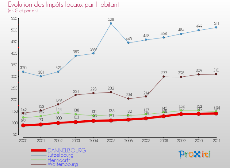 Evolution et montant des impôts locaux par Habitant pour DANNELBOURG et les communes proches Comparaison des impôts locaux par habitant pour DANNELBOURG et les communes voisines