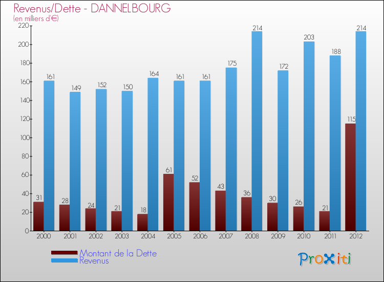 Evolution comparée de la dette et des revenus pour la commune de DANNELBOURG de 2000 à 2012 Comparaison de la dette et des revenus pour DANNELBOURG de 2000 à 2012