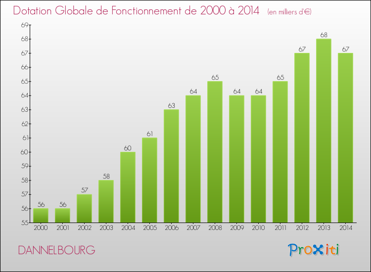 Evolution du montant de la Dotation Globale de Fonctionnement pour la commune de DANNELBOURG de 2000 à 2014 Evolution du montant de la Dotation Globale de Fonctionnement pour DANNELBOURG de 2000 à 2014