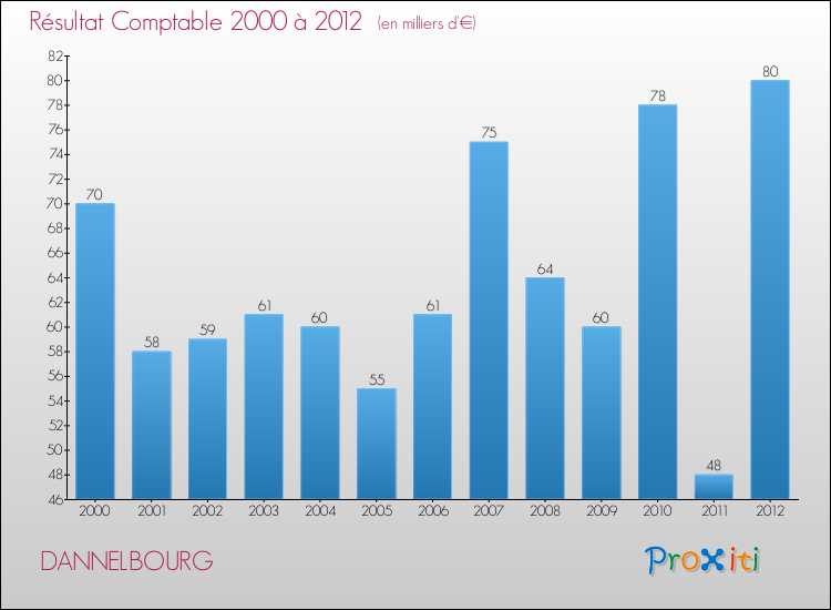 Evolution du résultat comptable pour la commune de DANNELBOURG de 2000 à 2012 Evolution du résultat comptable pour DANNELBOURG de 2000 à 2012