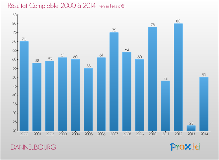 Evolution du résultat comptable pour la commune de DANNELBOURG de 2000 à 2014 Evolution du résultat comptable pour DANNELBOURG de 2000 à 2014