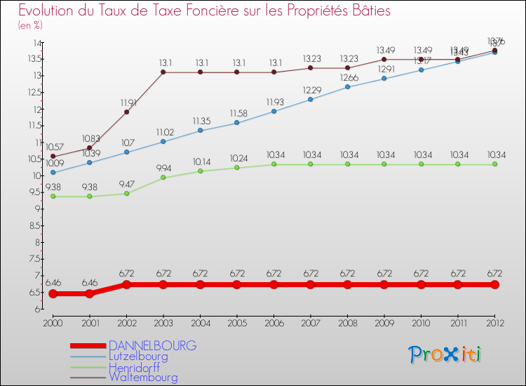 Evolution du taux de la taxe foncière sur le bati pour DANNELBOURG et les communes proches de 2000 à 2012 Comparaison des taux de taxe foncière sur le bati pour DANNELBOURG et les communes voisines de 2000 à 2012