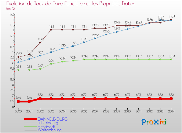 Evolution du taux de la taxe foncière sur le bati pour DANNELBOURG et les communes proches de 2000 à 2014 Comparaison des taux de taxe foncière sur le bati pour DANNELBOURG et les communes voisines de 2000 à 2014