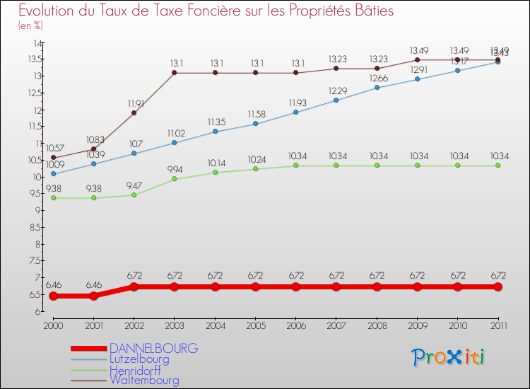 Evolution du taux de la taxe foncière sur le bati pour DANNELBOURG et les communes proches Comparaison des taux de taxe foncière sur le bati pour DANNELBOURG et les communes voisines