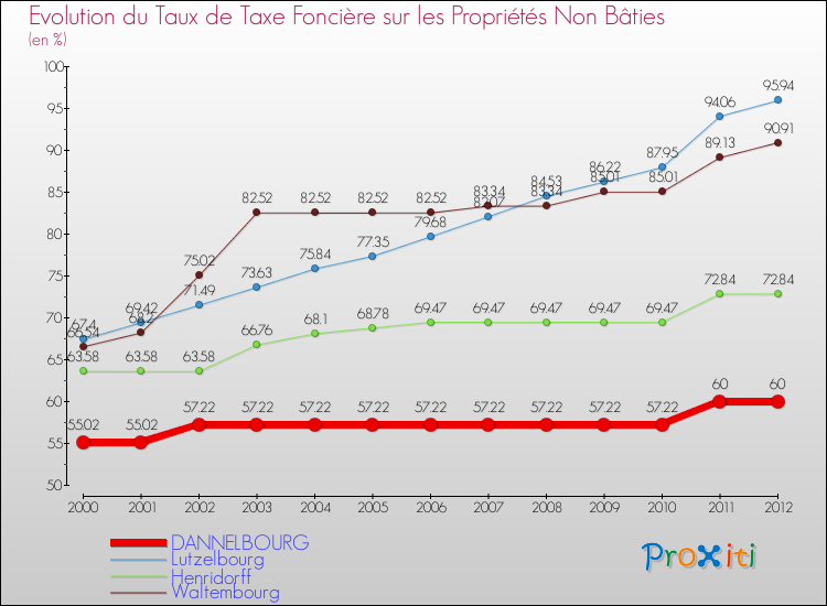 Evolution du taux de la taxe foncière sur les immeubles et terrains non batis pour DANNELBOURG et les communes proches de 2000 à 2012 Comparaison des taux de la taxe foncière sur les immeubles et terrains non batis pour DANNELBOURG et les communes voisines de 2000 à 2012